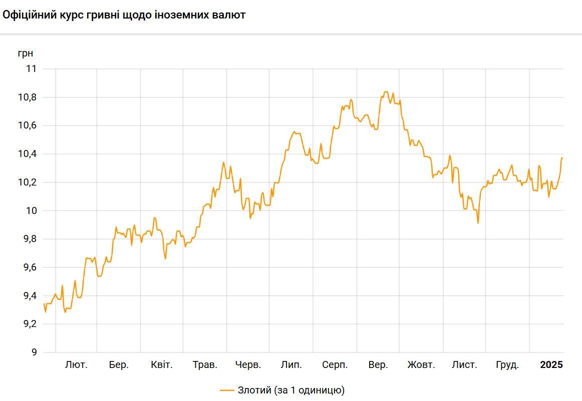 НБУ снизил курс польского злотого к гривне
